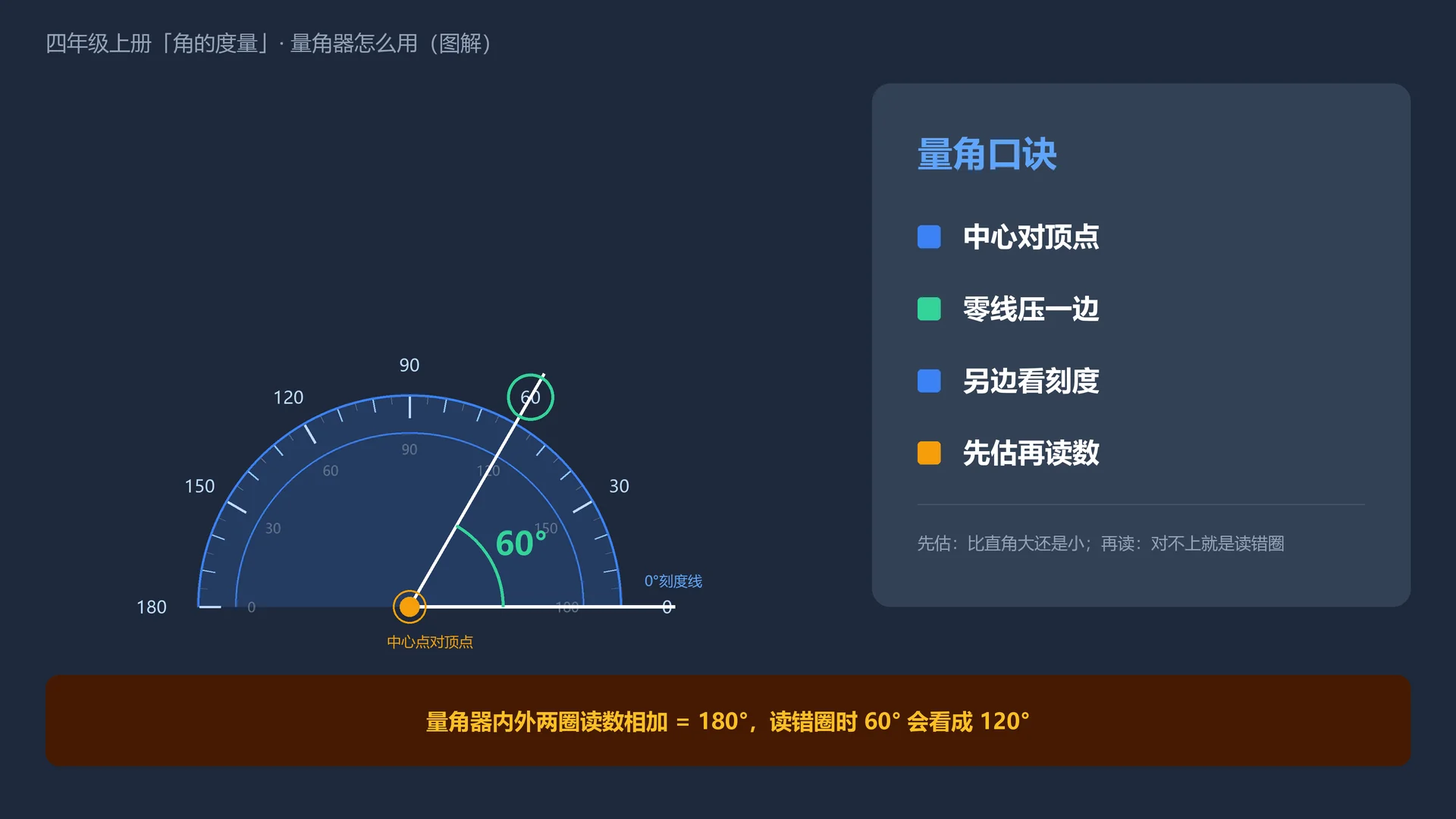 量角器内外圈总看错?四年级角的度量3个易错点与画角口诀 - 配图